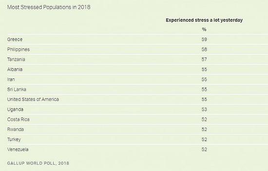 2018年感觉最“压力山大”的人群。图片来源:盖洛普