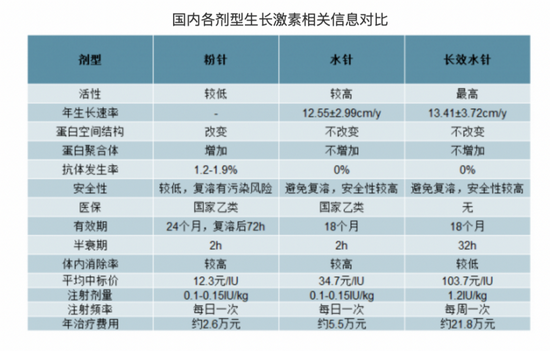 图源：中国产业信息网生长激素报告