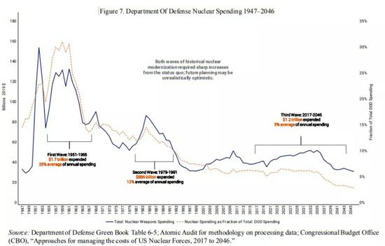▲国防部核支出1947-2046