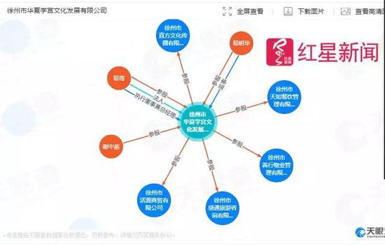 ▲徐州市华夏学宫文化发展有限公司参股商业图 图据天眼查