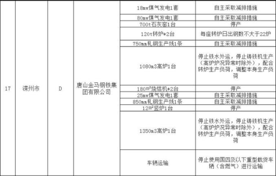 弄虚作假、通风报信?环境部长抓现行(图2) 唐山金马钢铁应采取的强制性减排措施