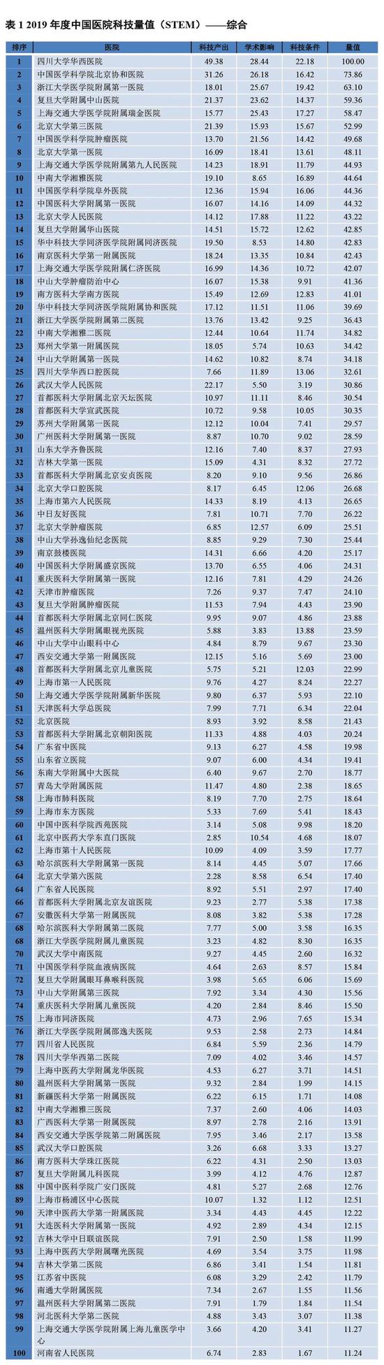 2020年北京医院排名_2020年临床医学专业高校排名,北大屈居第二,北京协和