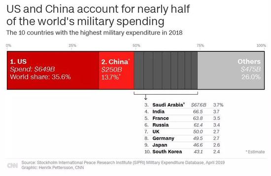 世界各国军费:中美军费等于全世界一半?环球时报:不要脸的炒作 ▲CNN报道截图