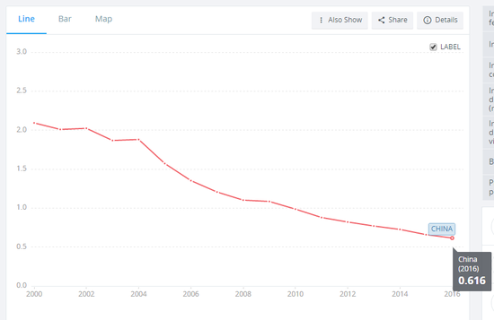  （图via data.worldbank.org）