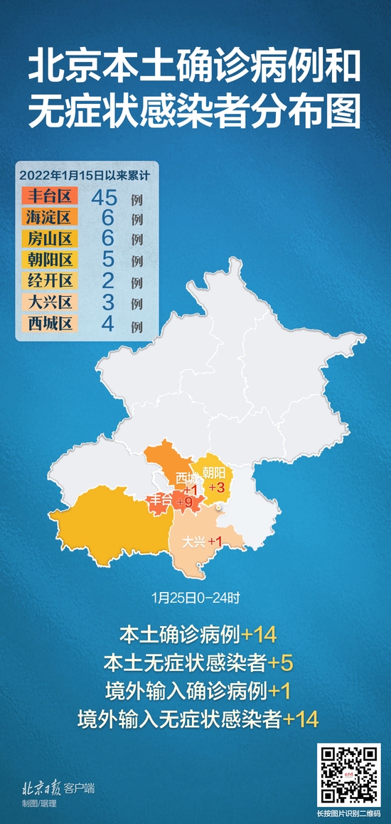 1月25日北京新增14例本土确诊、5例无症状感染者