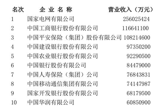 中国五百强企业排名