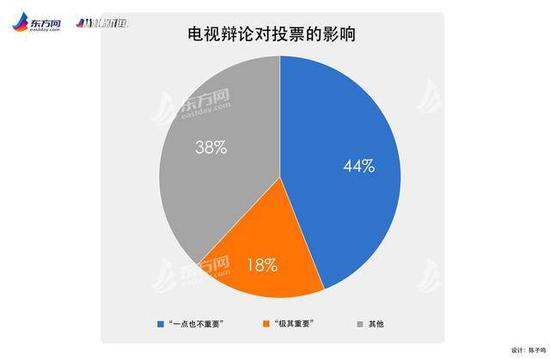 （图说：在NBC和《华尔街日报》一项联合民调中，认为电视辩论“极其重要”的只占18%。 制图：纵相新闻）