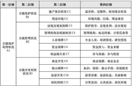 江南水乡古镇保护与利用状况评价指标体系