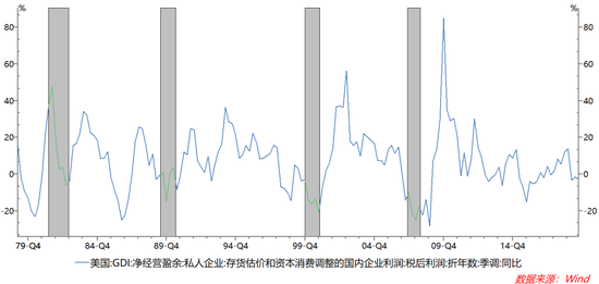 图：1980年来四次经济危机，企业债务持续上升同时，利润增速持续下降为负