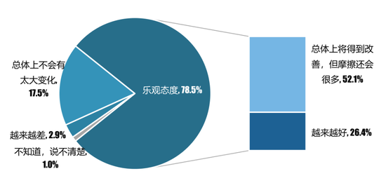 您认为，中国未来所处的国际环境将会有什么变化？