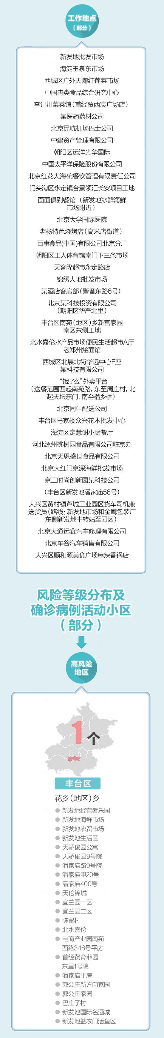北京日报一图速览！北京335名确诊病例情况汇总，治愈出院11人