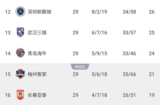 亚泰已降级！中超保级形势：海牛末轮不败即保级，梅州必须赢球