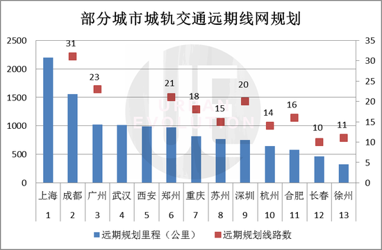 （注*：除部分一线城市外，其他城市主要为“52号文”发布、2018年批复重启后的获批城市；深圳、杭州规划调整后未公布最新远期线网规划数据，故采用调整前最近一次批复数据；上海、武汉、西安等城市，远期规划线路数缺失。）数据来源：国家发改委网站 整理制图：城市进化论