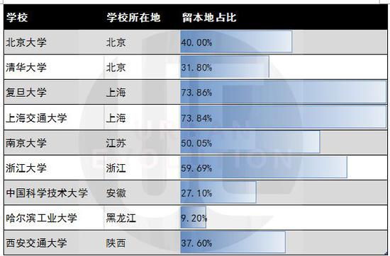 C9高校所在地及留在学校所在省比例（备注：由于统计口径不同，此处哈工大毕业生数据中未包括博士毕业生在内）