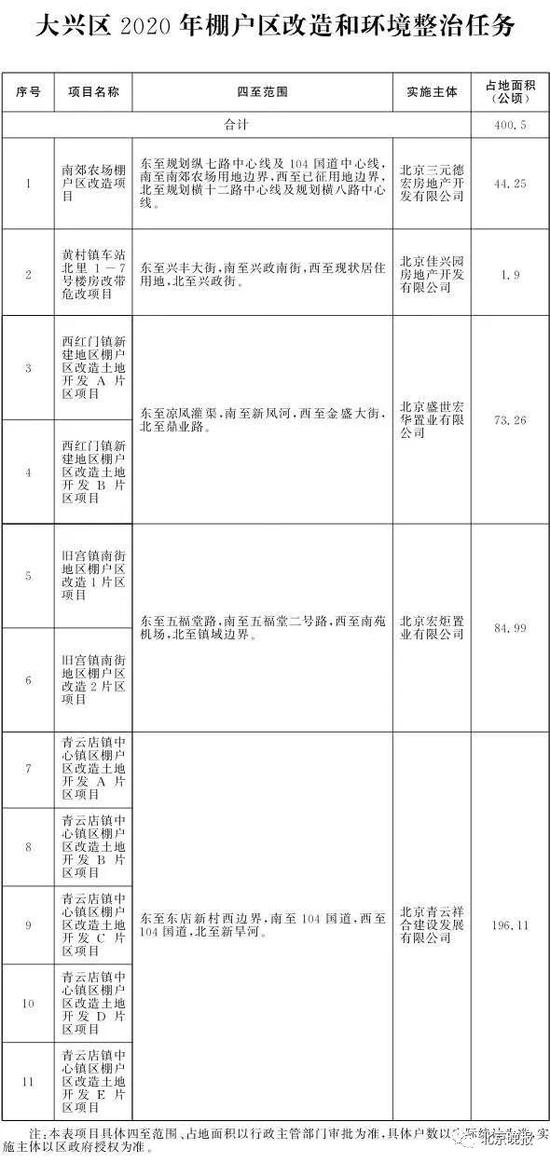 北京2020年棚改任务发布 共115个项目8686户