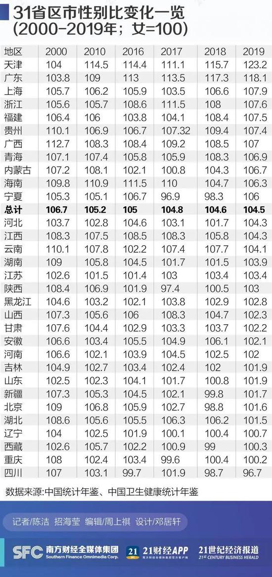 中国31省份男女比例排名出炉 手机新浪网 中国31省份男女比例排名出炉 手机新浪网