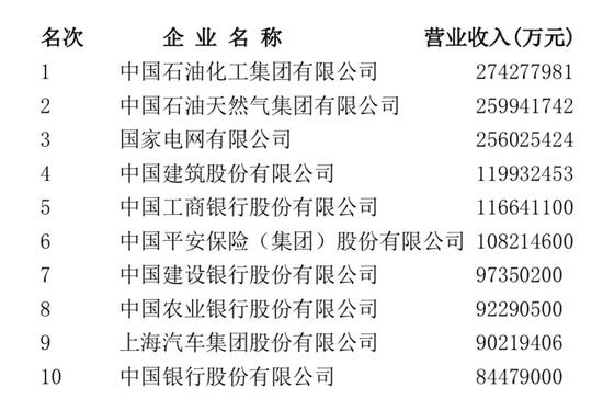 中国五百强企业排名