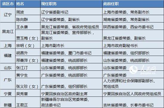 表：2月份省区市党政主要领导调整情况