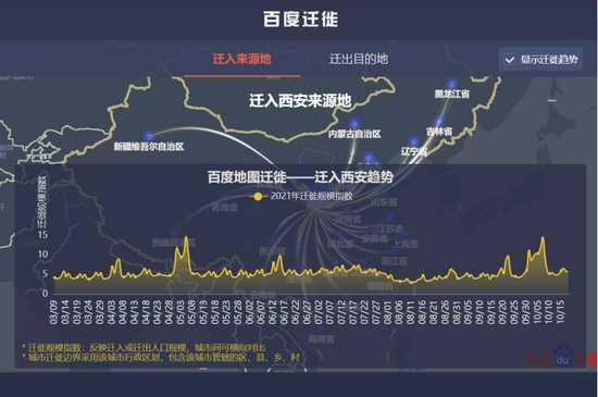 百度迁徙地图显示,10月9日至今,西安市人口流动频率较十一假期期间有