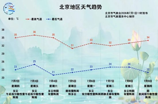 明起，北京可能高温日“三连击”