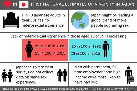 大人sex:日本快40岁还从没有性生活的人 又双叒叕创新高了 (图via CAITLIN DEVOR, THE UNIVERSITY OF TOKYO)