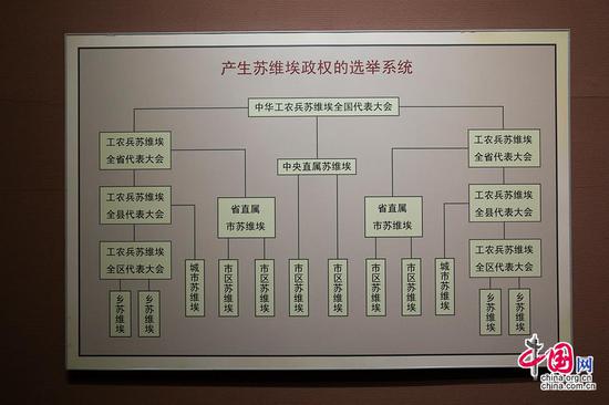 中央革命根据地历史博物馆展示产生苏维埃共和国政权的选举系统.