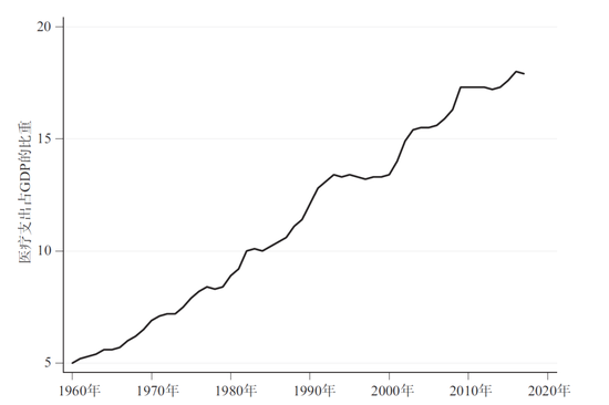 图2.1960-2017年医疗支出占GDP的比重 　　资料来源：医疗保险和医疗补助计划服务中心