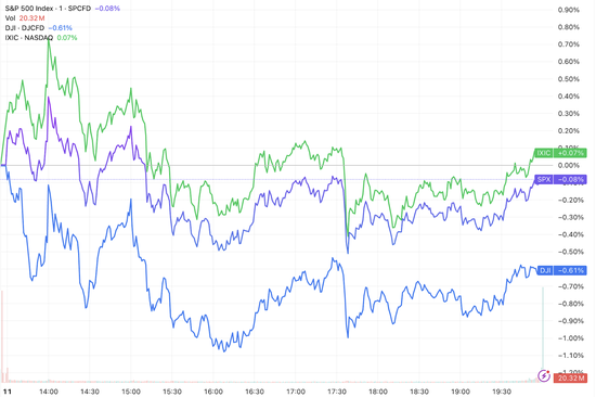 美股收盘：美伊冲突扰动市场 三大指数涨跌互现 甲骨文绩后飙升9%