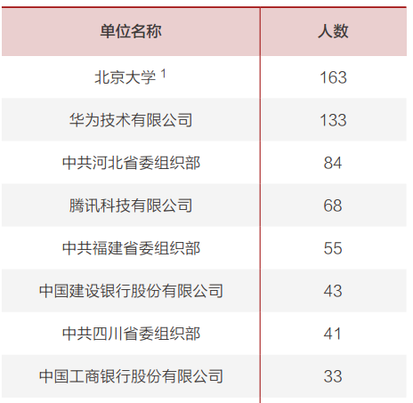 国内最优秀大学的毕业生们都去哪了？最大雇主是这家公司