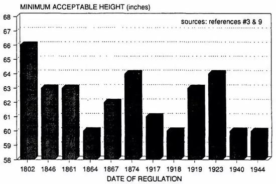 （美国陆军男性最低可以接受的身高标准<英尺>）