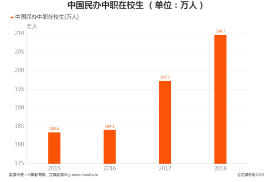  中職在校生人數(shù)逐年攀升（來源：艾媒咨詢）