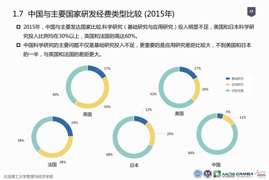 （图为中国与世界主要发达国家研发经费类型比较 图源：《中国科研经费报告（2018）》）