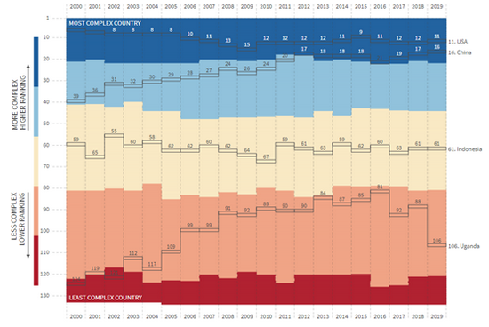 各国经济复杂度指数排名变化图。资料来源:哈佛大学增长实验室