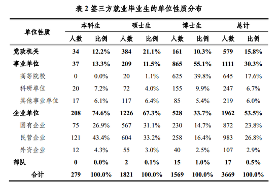 图 | 清华大学2021届签三方就业毕业生的单位性质分布图 | 清华大学2021届签三方就业毕业生的单位性质分布