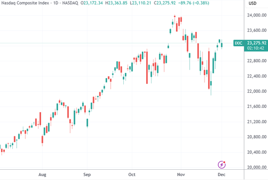 美股收盘：三大指数“五连阳”戛然而止 中国资产逆势走强