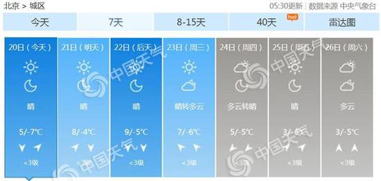  未来7天北京天气预报。