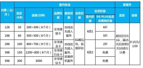 资料图:中国移动5G套餐个人版资费情况。截图