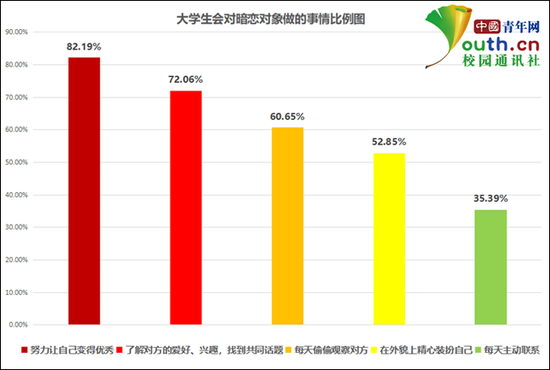 大学生会对恋爱对象做的事情比例。中国青年网记者 李华锡 制图