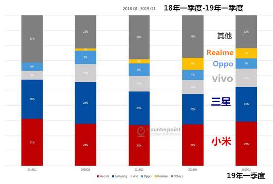 (图via counterpointresearch.com)(中文via主页君)(看不清戳大图)