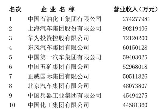 中国五百强企业排名