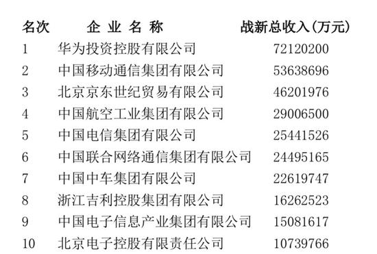 中国五百强企业排名