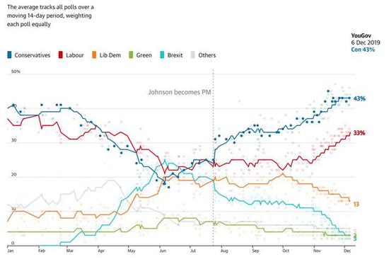 民调显示,截至12月6日,保守党的支持率为43%图/Guardian/YouGov