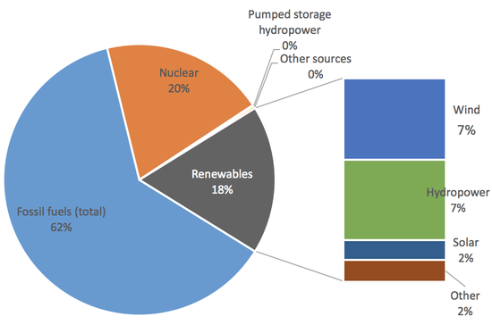 目前美国使用的能源中62%都来自化石能源。数据来源：EIA