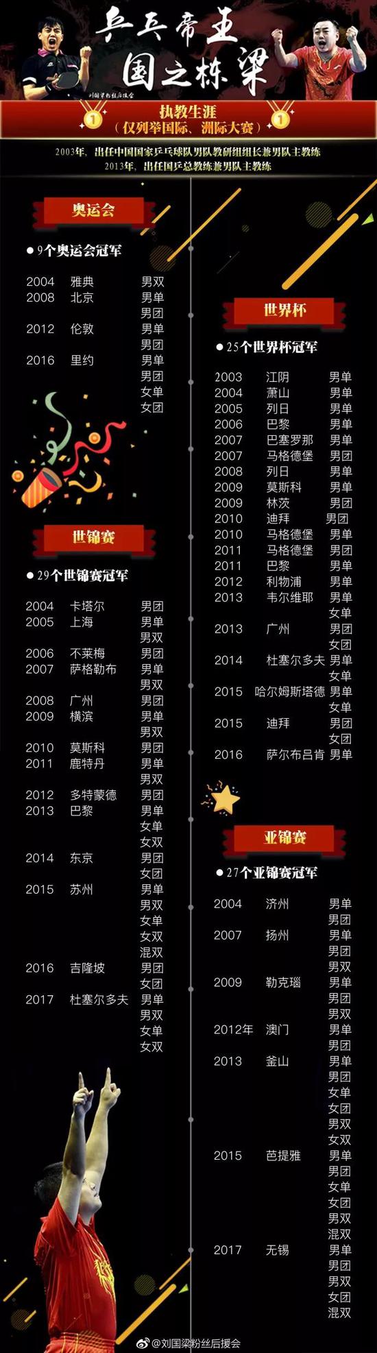 来源:@刘国梁粉丝后援会