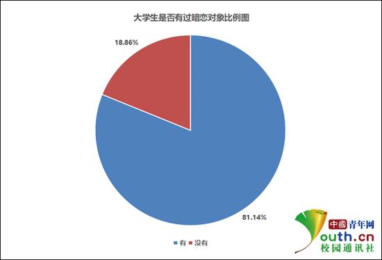 大学生是否有过暗恋对象比例。中国青年网记者 李华锡 制图