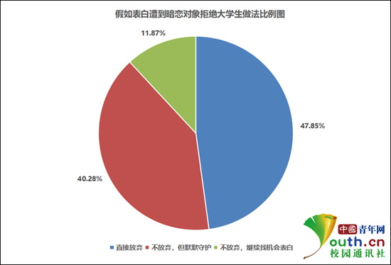 假如表白遭到暗恋对象拒绝大学生做法比例。中国青年网记者 李华锡 制图