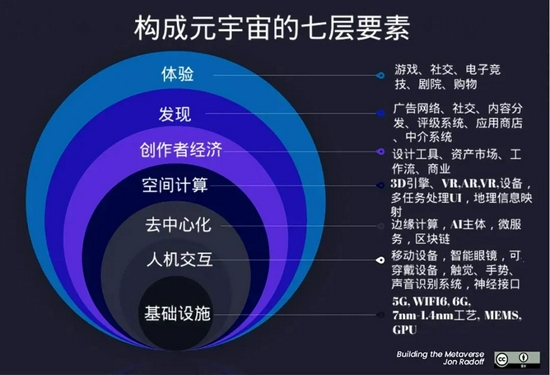 构成元宇宙的七层要素。图/Metaverse Jon Radoff