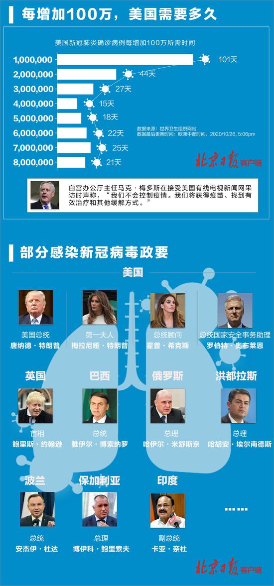 北京日报|全球八国新冠肺炎确诊病例突破百万