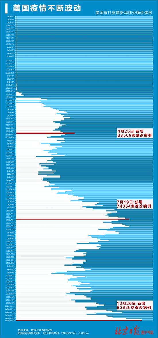 北京日报|全球八国新冠肺炎确诊病例突破百万