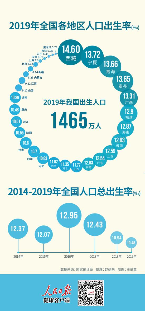 我国人口出生率4年下降2 47 专家 不想生 不敢生 不能生 新浪新闻 我国人口出生率4年下降2 47 专家 不想生 不敢生 不能生 新浪新闻